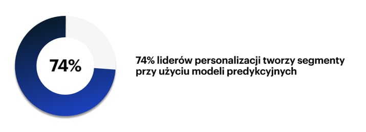74% liderów personalizacji tworzy segmenty przy użyciu modeli predykcyjnych