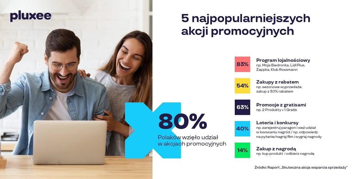 5 najpopularniejszych akcji promocyjnych