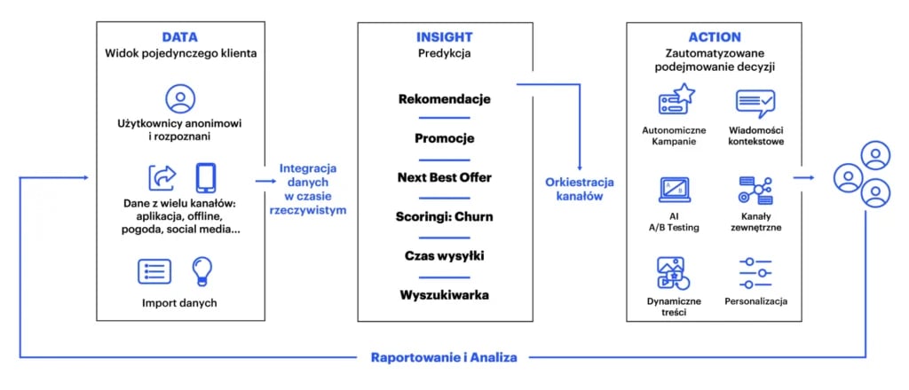 Marketing Automation 2.0 najważniejsze składniki: ( DATA + INSIGHT + ACTION)
