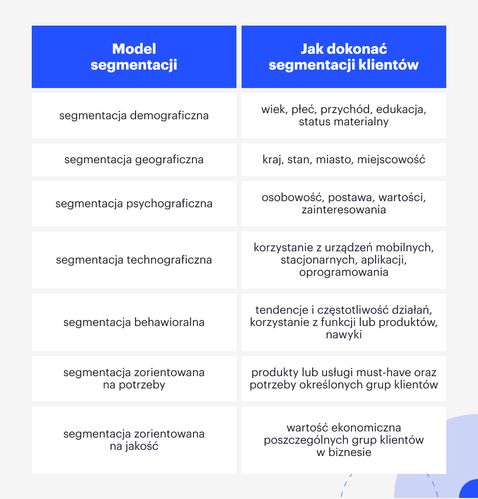 segmentacja klientów i jak jej dokonać tabela