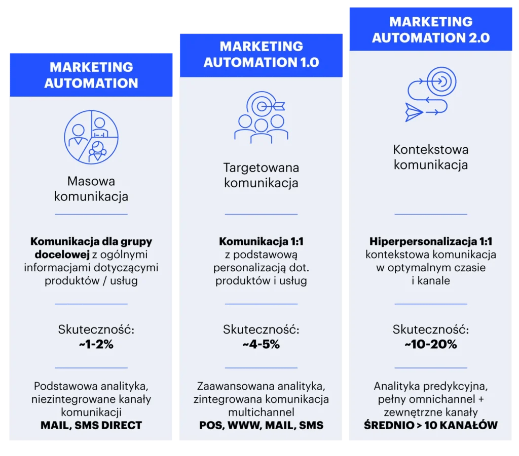  Marketing Automation 2.0 (MA -> MA 1.0 -> MA 2.0)