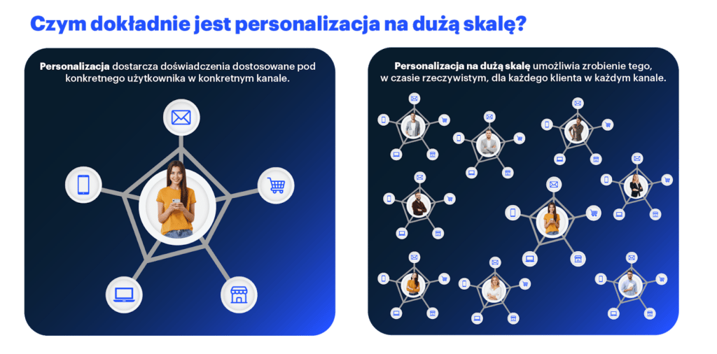 personalizacja na dużą skalę