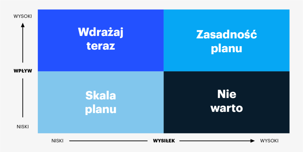 wykres pomysłu na kampanię