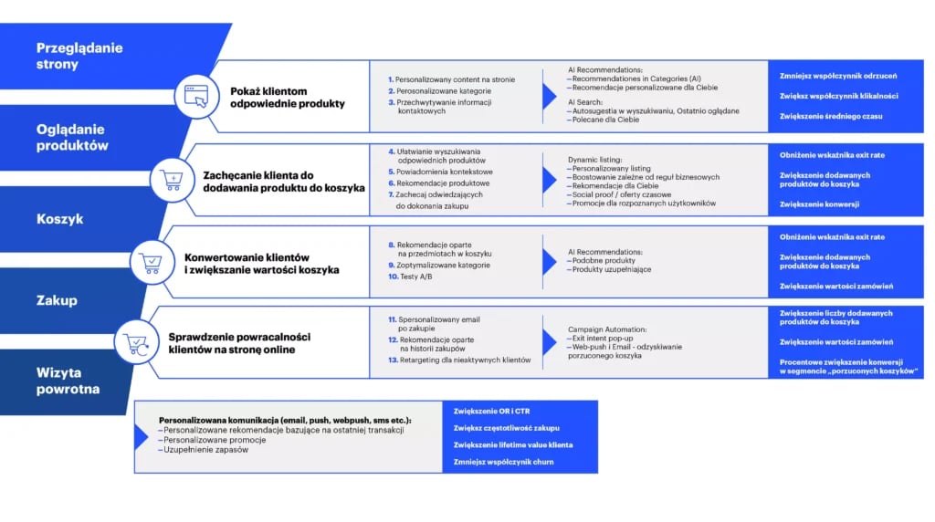 wdrożenie Synerise oprogramowania do automatyzacji marketingu - proces