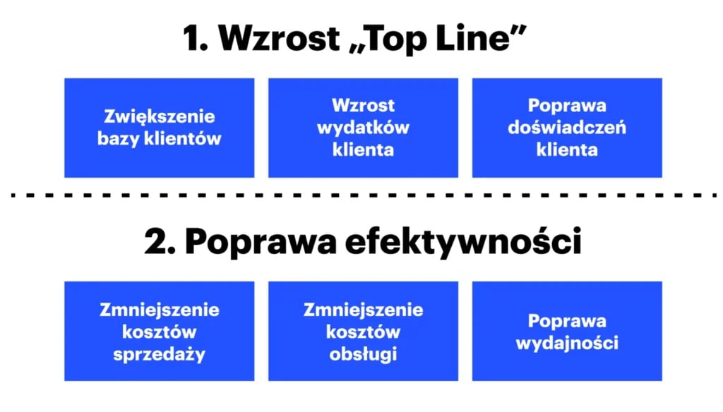 wzrost "t=Top Line" i poprawa efektywności