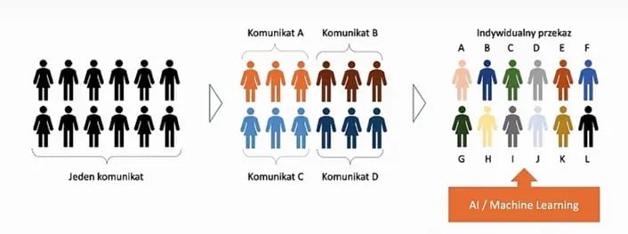 personalizacja podróży kupującego 