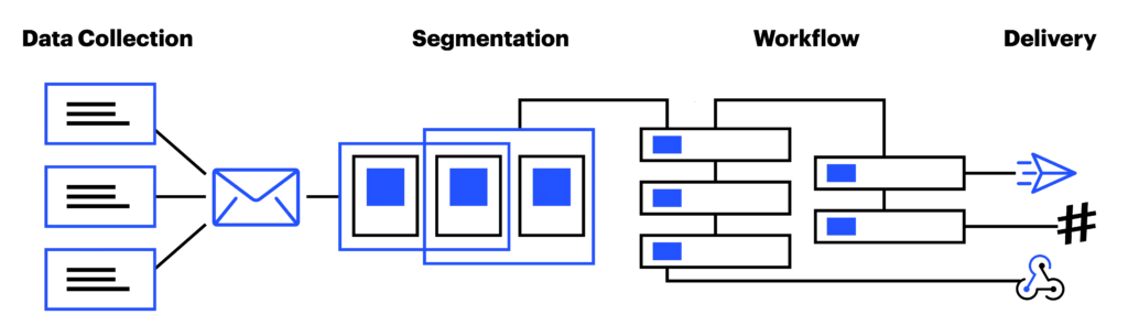 kluczowe etapy marketing automation