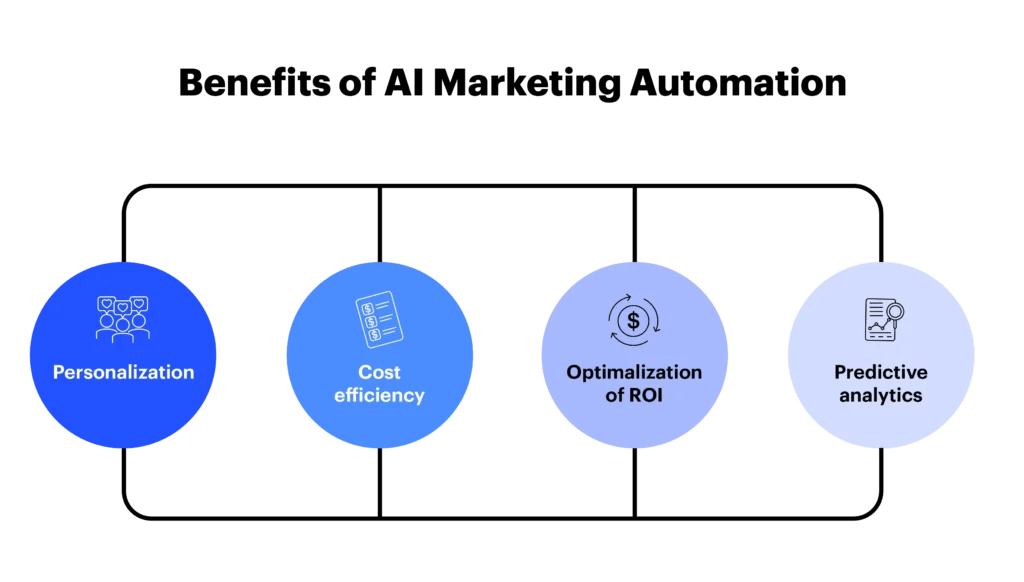zalety AI w marketing automation