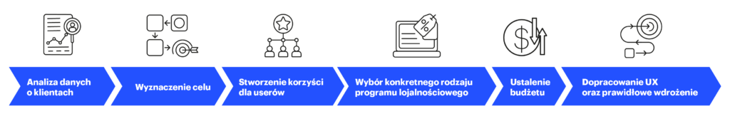 etapy wdrożenia programu lojalnościowego