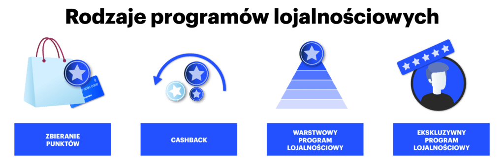 rodzaje programów lojalnościowych