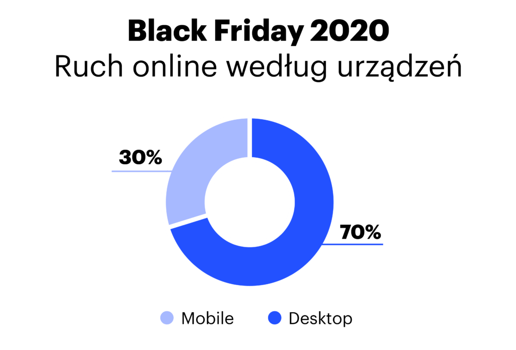 Black friday 2020 online traffic by device