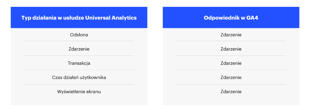 porównanie GA4 i Universal Analytics