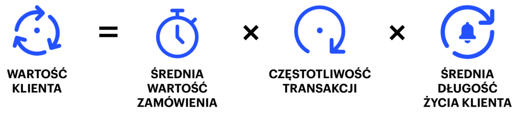 obliczanie wartości klienta - customer lifetime value