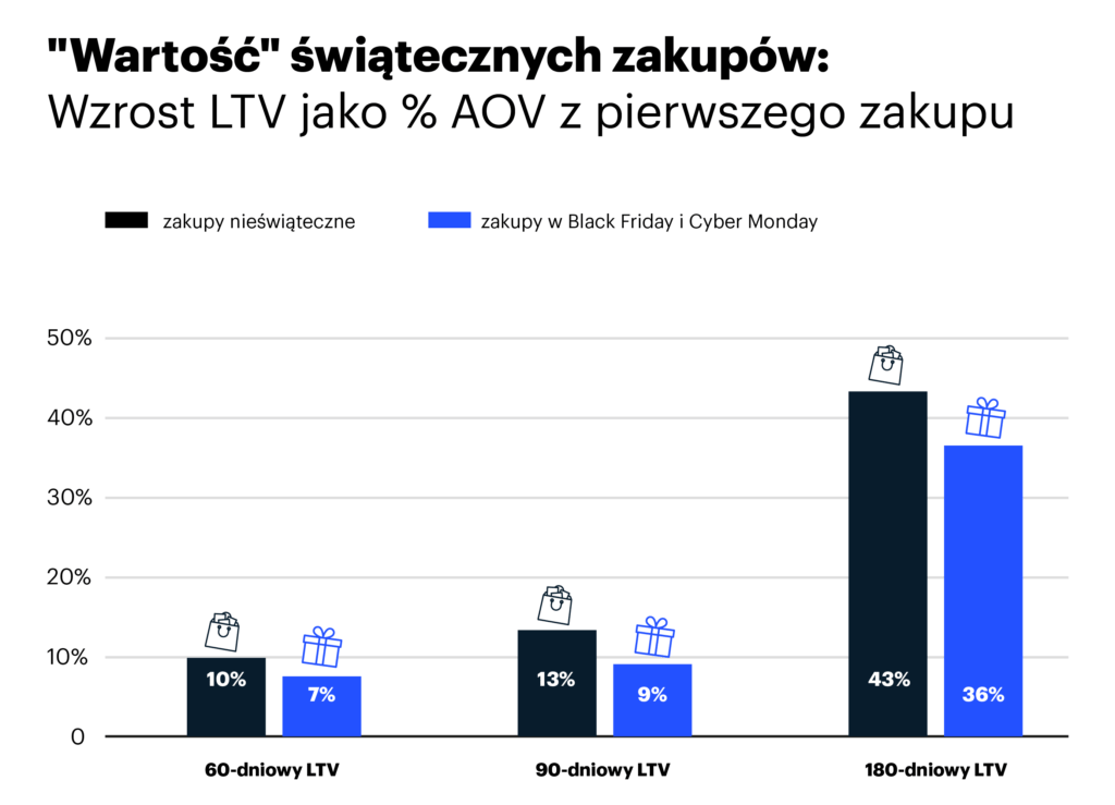 zakupy black friday & cyber monday wykres