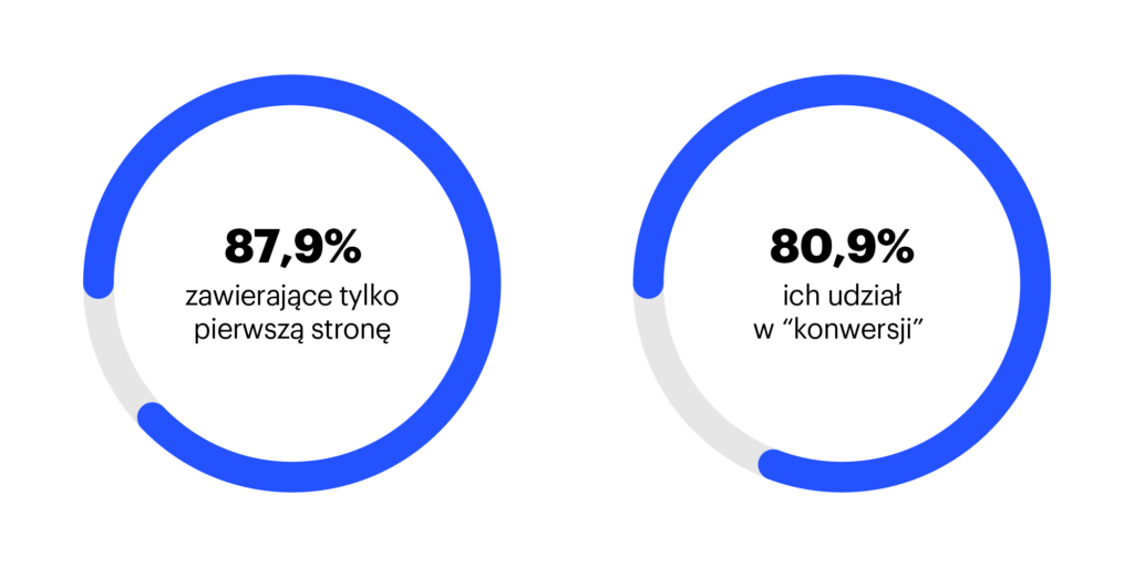 Klienci "Custom search" - sesje wyszukiwania "tylko na pierwszej stronie"