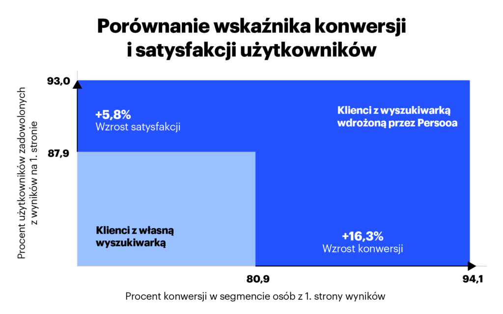 porównanie konwersji i satysfakcji