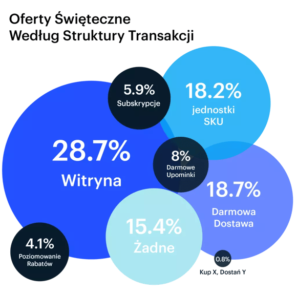 oferty świąteczne według struktury transakcji