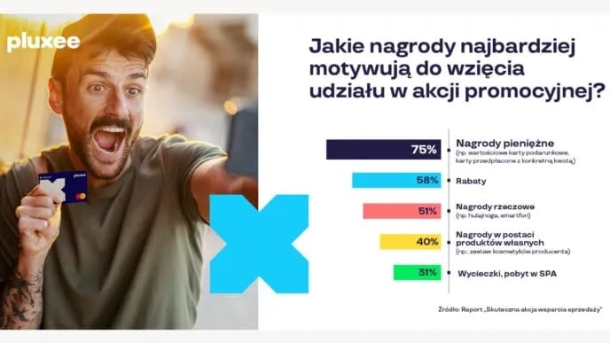 jakie nagrody najbardziej motywują do wzięcia udziału w akcji promocyjnej