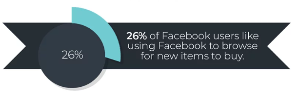 26% użytowników Facebooka używa tej platformy do poszukiwania rzeczy, które chcą zakupić