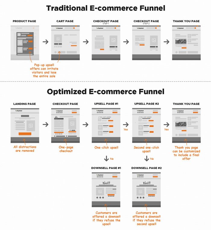 Funnel conversion
