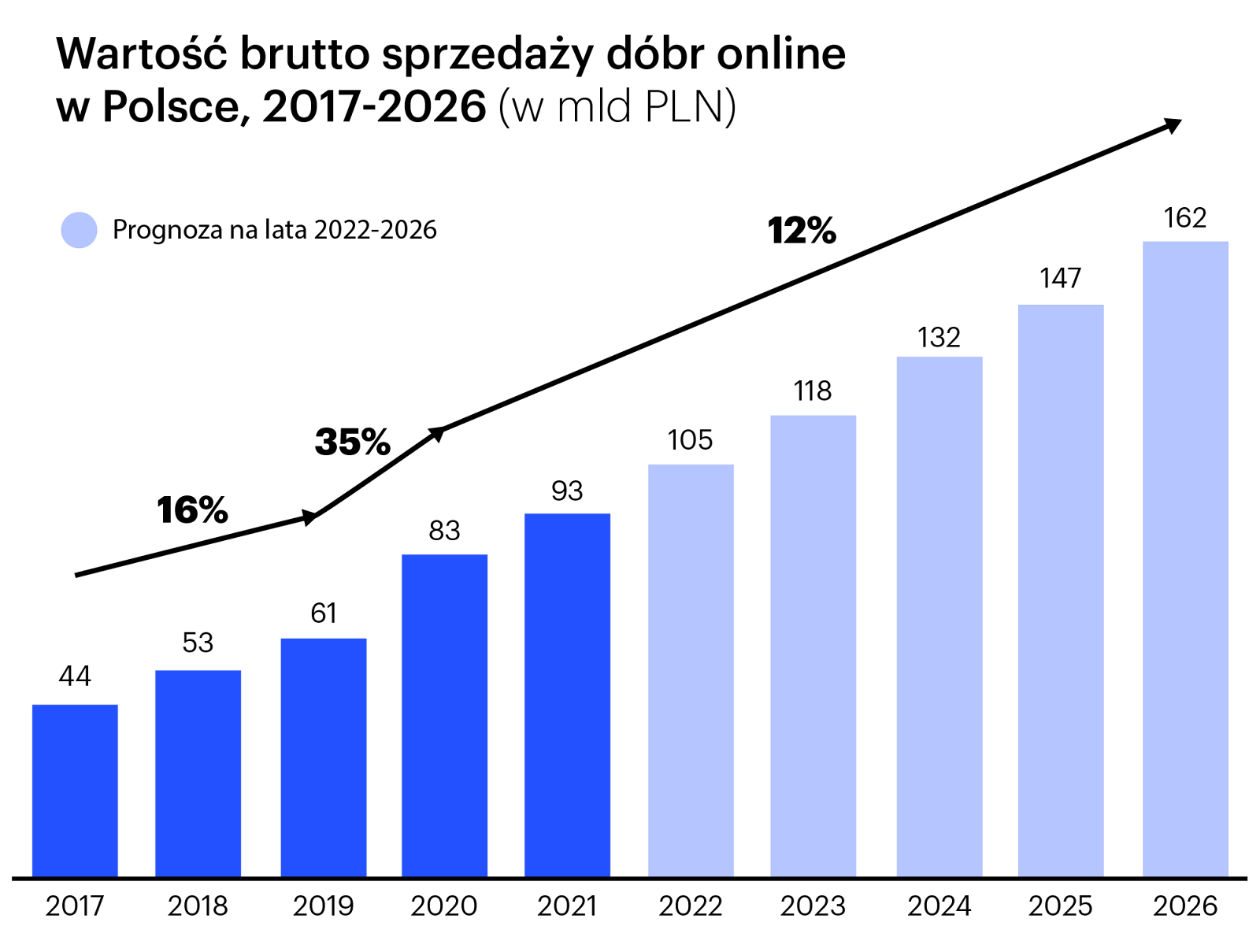 wartość brutto sprzedaży dóbr online w Polsce 2017-2026 (prognoza)