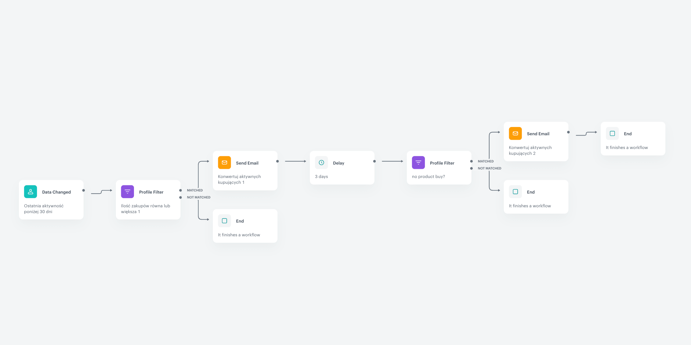 ścieżka konwersji sprzedaży w e-commerce