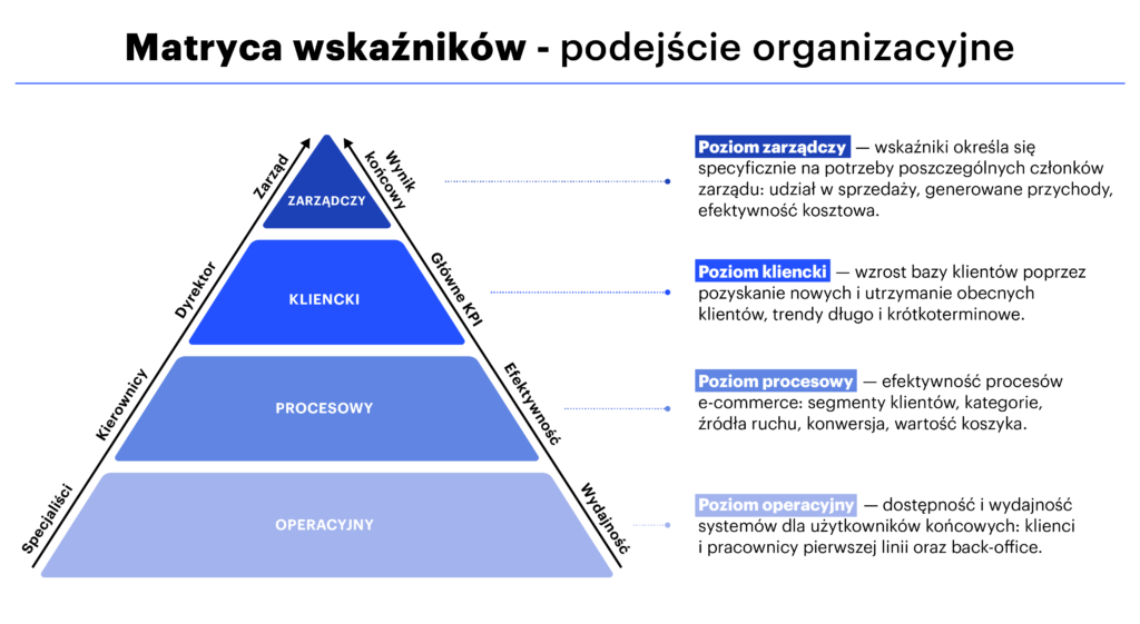 Piramida obrazująca podejście organizacyjne do planowania KPI (kluczowych wskaźników efektywności) dla biznesu. Rozróżniamy kilka poziomów na tej piramidzie: zarządczy, kliencki, procesowy oraz operacyjny. Wszystkie są omówione w dalszej części artykułu, bezpośrednio po grafice.