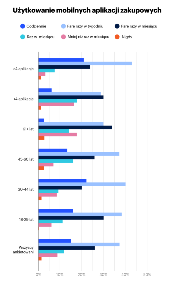 użytkowanie mobilnych aplikacji zakupowych wykres