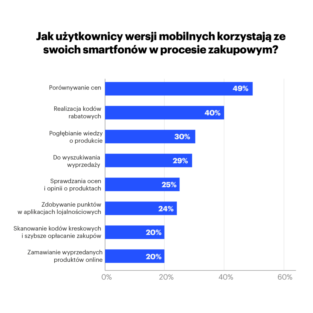 korzystanie ze smartfonów w procesie zakupowym