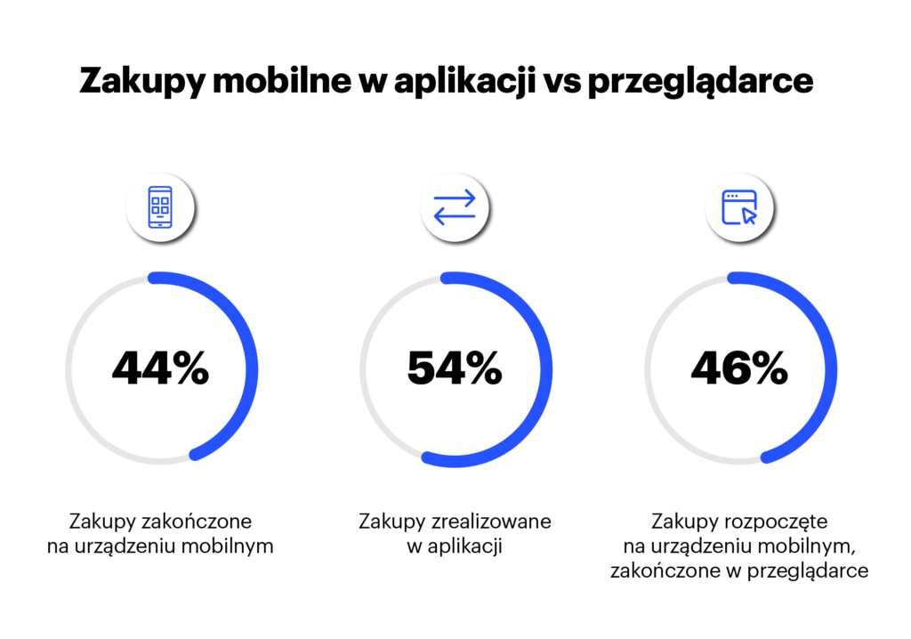 zakupy mobilne w aplikacji vs w przeglądarce - dlaczego warto inwestować w marketing aplikacji mobilnych