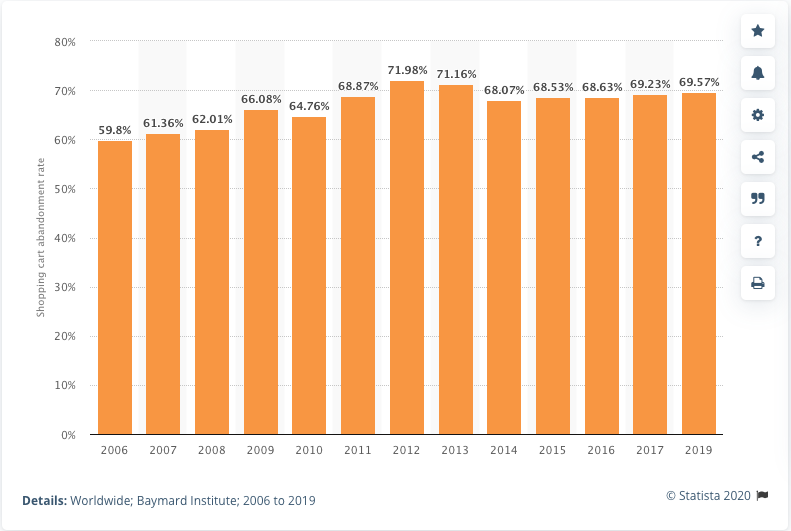 Checkout abandonment rates